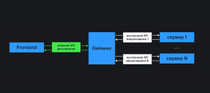 Использование Gateway